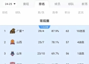 星空体育平台官网-包含勒比锡红牛连胜跻身积分榜前列，势如破竹的词条
