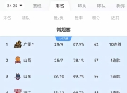 星空体育平台官网-包含勒比锡红牛连胜跻身积分榜前列，势如破竹的词条