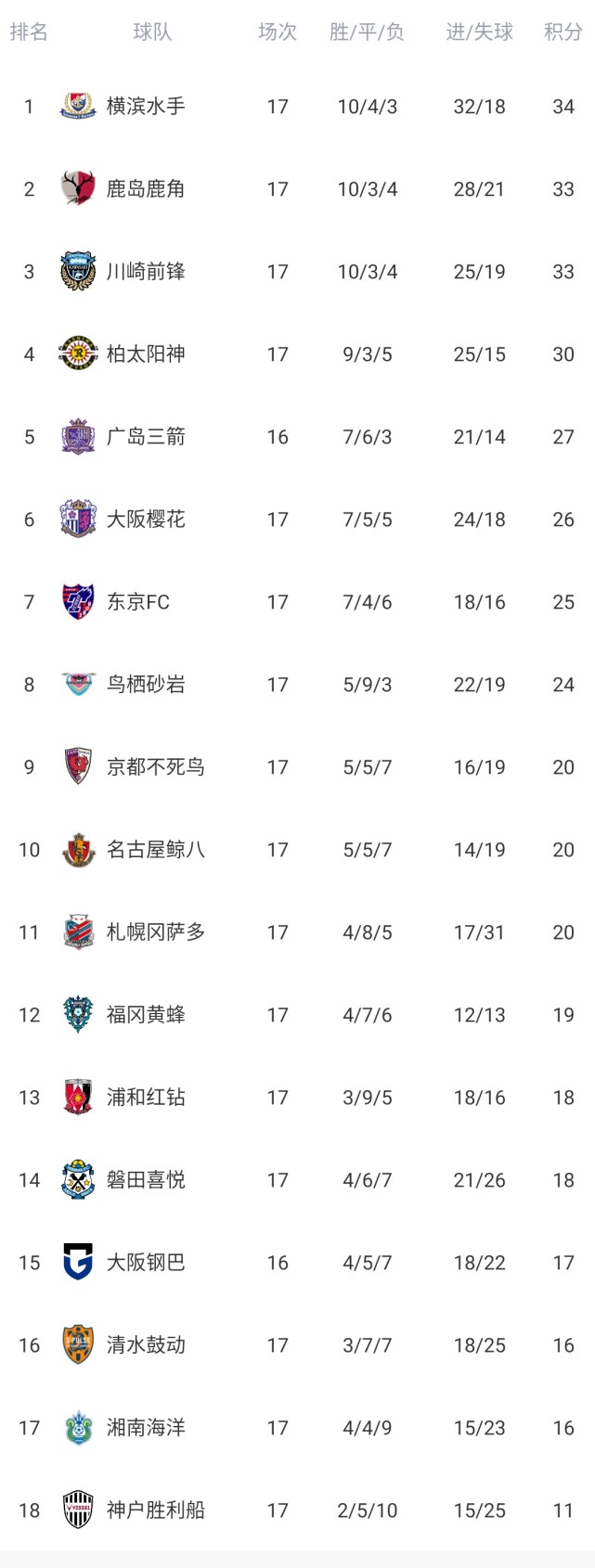 北京首钢豪取胜利，领跑积分榜